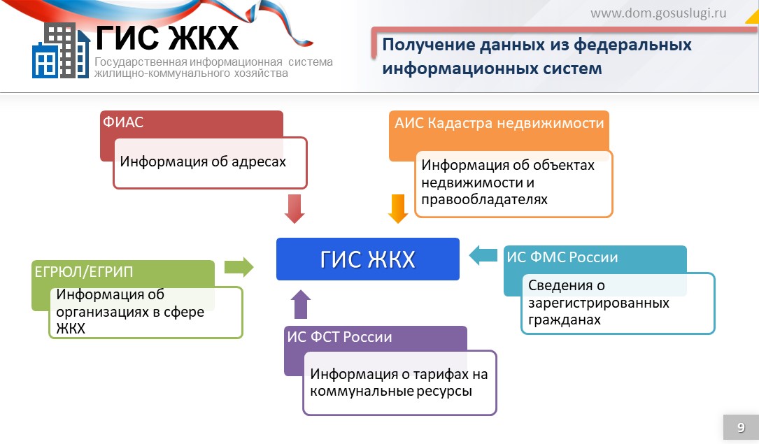 ГИС ЖКХ.